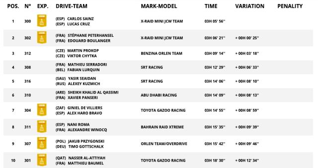 达喀尔首赛段卫冕冠军塞恩斯领跑 韩魏排名第23